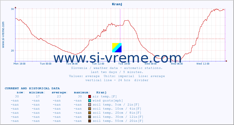  :: Kranj :: air temp. | humi- dity | wind dir. | wind speed | wind gusts | air pressure | precipi- tation | sun strength | soil temp. 5cm / 2in | soil temp. 10cm / 4in | soil temp. 20cm / 8in | soil temp. 30cm / 12in | soil temp. 50cm / 20in :: last two days / 5 minutes.