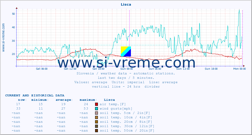  :: Lisca :: air temp. | humi- dity | wind dir. | wind speed | wind gusts | air pressure | precipi- tation | sun strength | soil temp. 5cm / 2in | soil temp. 10cm / 4in | soil temp. 20cm / 8in | soil temp. 30cm / 12in | soil temp. 50cm / 20in :: last two days / 5 minutes.