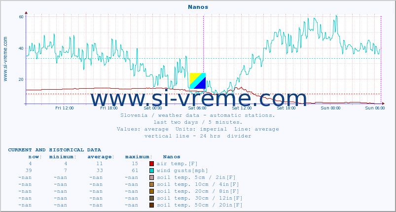  :: Nanos :: air temp. | humi- dity | wind dir. | wind speed | wind gusts | air pressure | precipi- tation | sun strength | soil temp. 5cm / 2in | soil temp. 10cm / 4in | soil temp. 20cm / 8in | soil temp. 30cm / 12in | soil temp. 50cm / 20in :: last two days / 5 minutes.