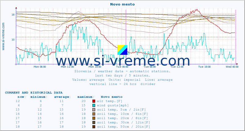  :: Novo mesto :: air temp. | humi- dity | wind dir. | wind speed | wind gusts | air pressure | precipi- tation | sun strength | soil temp. 5cm / 2in | soil temp. 10cm / 4in | soil temp. 20cm / 8in | soil temp. 30cm / 12in | soil temp. 50cm / 20in :: last two days / 5 minutes.