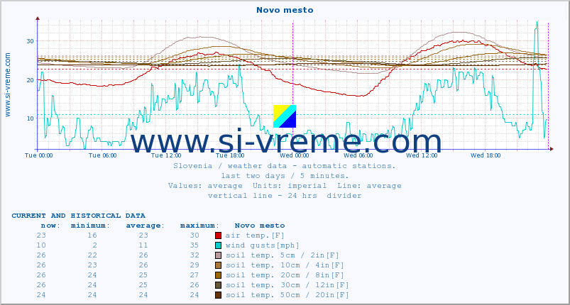  :: Novo mesto :: air temp. | humi- dity | wind dir. | wind speed | wind gusts | air pressure | precipi- tation | sun strength | soil temp. 5cm / 2in | soil temp. 10cm / 4in | soil temp. 20cm / 8in | soil temp. 30cm / 12in | soil temp. 50cm / 20in :: last two days / 5 minutes.