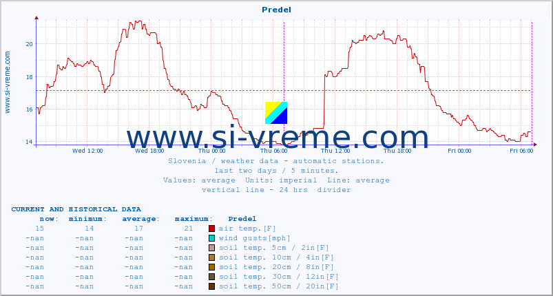  :: Predel :: air temp. | humi- dity | wind dir. | wind speed | wind gusts | air pressure | precipi- tation | sun strength | soil temp. 5cm / 2in | soil temp. 10cm / 4in | soil temp. 20cm / 8in | soil temp. 30cm / 12in | soil temp. 50cm / 20in :: last two days / 5 minutes.