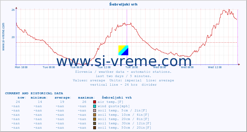  :: Šebreljski vrh :: air temp. | humi- dity | wind dir. | wind speed | wind gusts | air pressure | precipi- tation | sun strength | soil temp. 5cm / 2in | soil temp. 10cm / 4in | soil temp. 20cm / 8in | soil temp. 30cm / 12in | soil temp. 50cm / 20in :: last two days / 5 minutes.