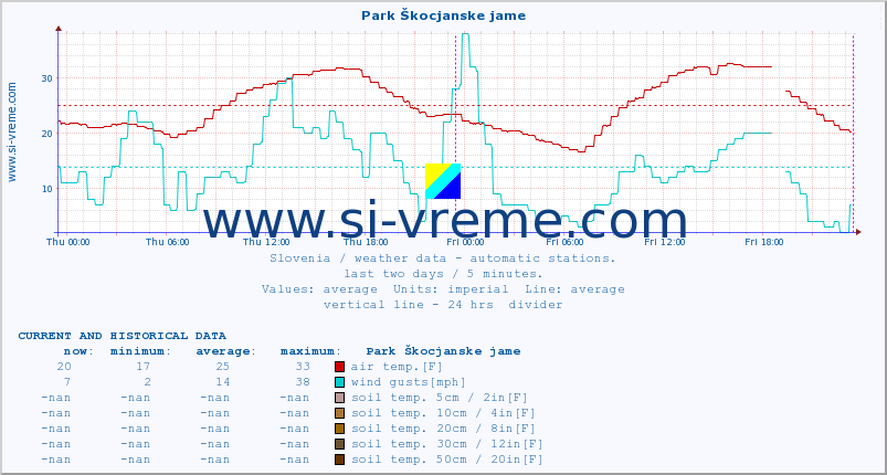  :: Park Škocjanske jame :: air temp. | humi- dity | wind dir. | wind speed | wind gusts | air pressure | precipi- tation | sun strength | soil temp. 5cm / 2in | soil temp. 10cm / 4in | soil temp. 20cm / 8in | soil temp. 30cm / 12in | soil temp. 50cm / 20in :: last two days / 5 minutes.