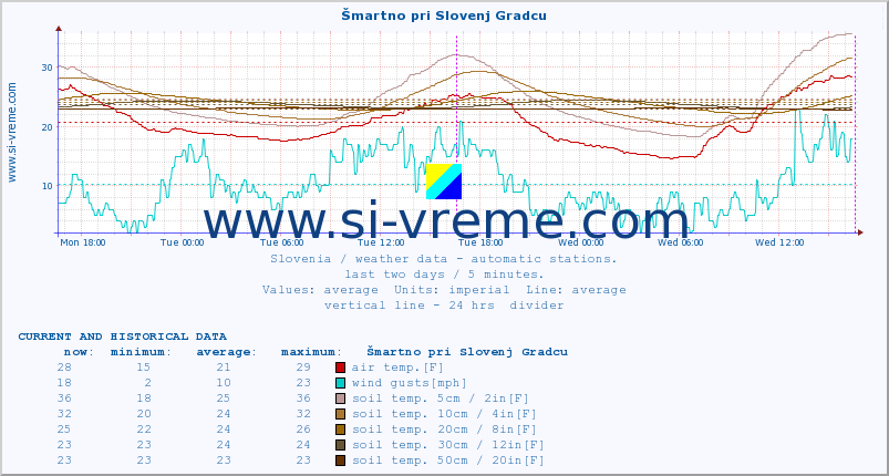  :: Šmartno pri Slovenj Gradcu :: air temp. | humi- dity | wind dir. | wind speed | wind gusts | air pressure | precipi- tation | sun strength | soil temp. 5cm / 2in | soil temp. 10cm / 4in | soil temp. 20cm / 8in | soil temp. 30cm / 12in | soil temp. 50cm / 20in :: last two days / 5 minutes.