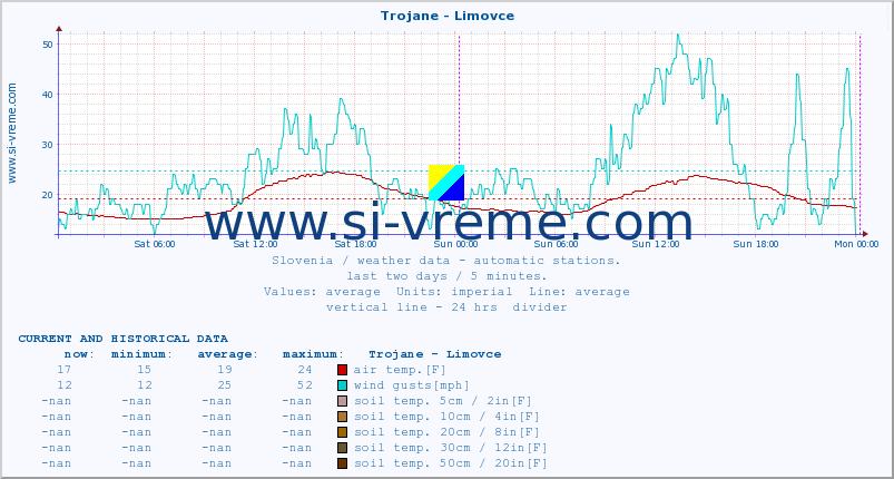  :: Trojane - Limovce :: air temp. | humi- dity | wind dir. | wind speed | wind gusts | air pressure | precipi- tation | sun strength | soil temp. 5cm / 2in | soil temp. 10cm / 4in | soil temp. 20cm / 8in | soil temp. 30cm / 12in | soil temp. 50cm / 20in :: last two days / 5 minutes.