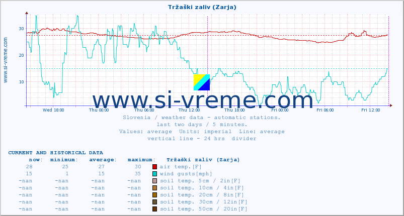  :: Tržaški zaliv (Zarja) :: air temp. | humi- dity | wind dir. | wind speed | wind gusts | air pressure | precipi- tation | sun strength | soil temp. 5cm / 2in | soil temp. 10cm / 4in | soil temp. 20cm / 8in | soil temp. 30cm / 12in | soil temp. 50cm / 20in :: last two days / 5 minutes.