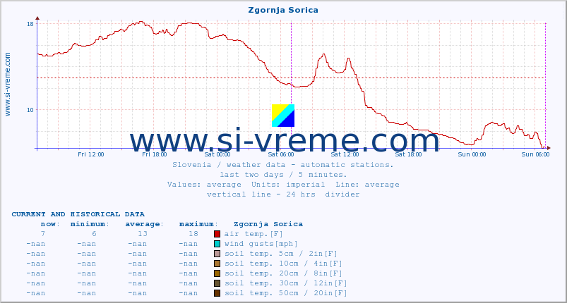  :: Zgornja Sorica :: air temp. | humi- dity | wind dir. | wind speed | wind gusts | air pressure | precipi- tation | sun strength | soil temp. 5cm / 2in | soil temp. 10cm / 4in | soil temp. 20cm / 8in | soil temp. 30cm / 12in | soil temp. 50cm / 20in :: last two days / 5 minutes.