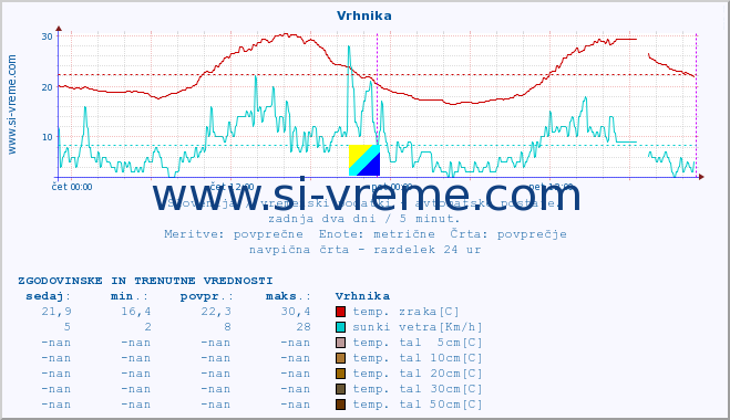 POVPREČJE :: Vrhnika :: temp. zraka | vlaga | smer vetra | hitrost vetra | sunki vetra | tlak | padavine | sonce | temp. tal  5cm | temp. tal 10cm | temp. tal 20cm | temp. tal 30cm | temp. tal 50cm :: zadnja dva dni / 5 minut.