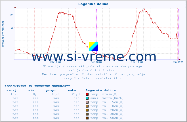 POVPREČJE :: Logarska dolina :: temp. zraka | vlaga | smer vetra | hitrost vetra | sunki vetra | tlak | padavine | sonce | temp. tal  5cm | temp. tal 10cm | temp. tal 20cm | temp. tal 30cm | temp. tal 50cm :: zadnja dva dni / 5 minut.