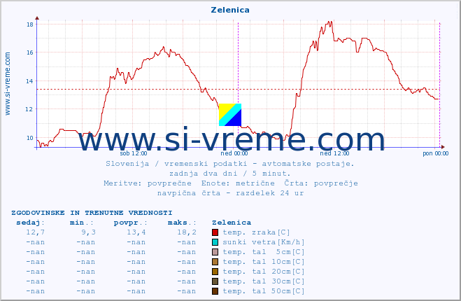 POVPREČJE :: Zelenica :: temp. zraka | vlaga | smer vetra | hitrost vetra | sunki vetra | tlak | padavine | sonce | temp. tal  5cm | temp. tal 10cm | temp. tal 20cm | temp. tal 30cm | temp. tal 50cm :: zadnja dva dni / 5 minut.