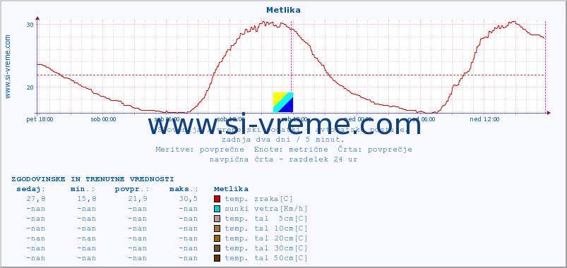 POVPREČJE :: Metlika :: temp. zraka | vlaga | smer vetra | hitrost vetra | sunki vetra | tlak | padavine | sonce | temp. tal  5cm | temp. tal 10cm | temp. tal 20cm | temp. tal 30cm | temp. tal 50cm :: zadnja dva dni / 5 minut.