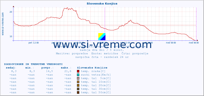 POVPREČJE :: Slovenske Konjice :: temp. zraka | vlaga | smer vetra | hitrost vetra | sunki vetra | tlak | padavine | sonce | temp. tal  5cm | temp. tal 10cm | temp. tal 20cm | temp. tal 30cm | temp. tal 50cm :: zadnja dva dni / 5 minut.