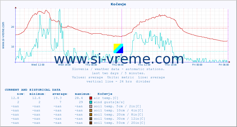  :: Kočevje :: air temp. | humi- dity | wind dir. | wind speed | wind gusts | air pressure | precipi- tation | sun strength | soil temp. 5cm / 2in | soil temp. 10cm / 4in | soil temp. 20cm / 8in | soil temp. 30cm / 12in | soil temp. 50cm / 20in :: last two days / 5 minutes.