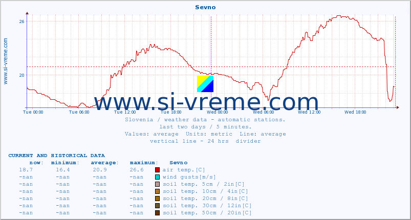  :: Sevno :: air temp. | humi- dity | wind dir. | wind speed | wind gusts | air pressure | precipi- tation | sun strength | soil temp. 5cm / 2in | soil temp. 10cm / 4in | soil temp. 20cm / 8in | soil temp. 30cm / 12in | soil temp. 50cm / 20in :: last two days / 5 minutes.