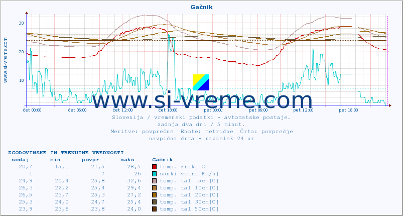 POVPREČJE :: Gačnik :: temp. zraka | vlaga | smer vetra | hitrost vetra | sunki vetra | tlak | padavine | sonce | temp. tal  5cm | temp. tal 10cm | temp. tal 20cm | temp. tal 30cm | temp. tal 50cm :: zadnja dva dni / 5 minut.