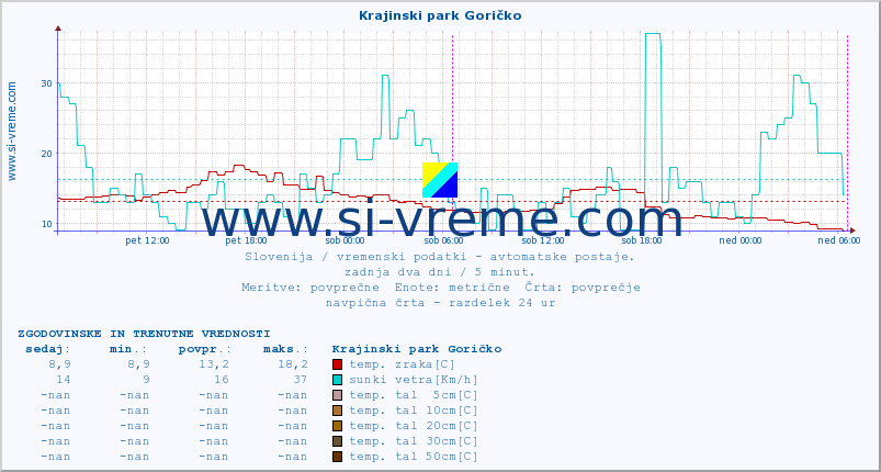 POVPREČJE :: Krajinski park Goričko :: temp. zraka | vlaga | smer vetra | hitrost vetra | sunki vetra | tlak | padavine | sonce | temp. tal  5cm | temp. tal 10cm | temp. tal 20cm | temp. tal 30cm | temp. tal 50cm :: zadnja dva dni / 5 minut.