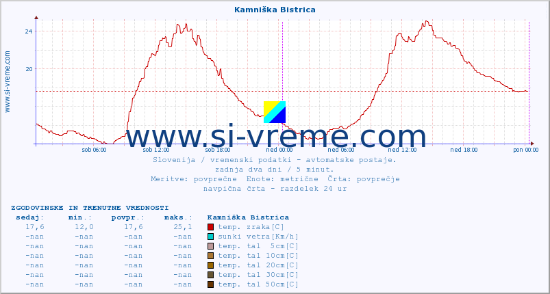 POVPREČJE :: Kamniška Bistrica :: temp. zraka | vlaga | smer vetra | hitrost vetra | sunki vetra | tlak | padavine | sonce | temp. tal  5cm | temp. tal 10cm | temp. tal 20cm | temp. tal 30cm | temp. tal 50cm :: zadnja dva dni / 5 minut.