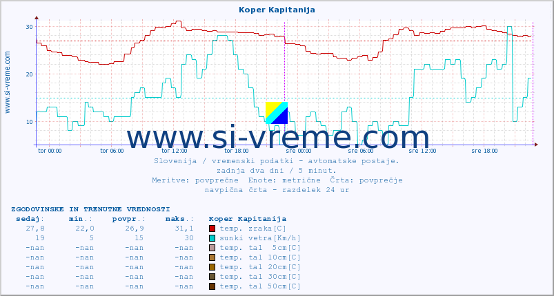 POVPREČJE :: Koper Kapitanija :: temp. zraka | vlaga | smer vetra | hitrost vetra | sunki vetra | tlak | padavine | sonce | temp. tal  5cm | temp. tal 10cm | temp. tal 20cm | temp. tal 30cm | temp. tal 50cm :: zadnja dva dni / 5 minut.