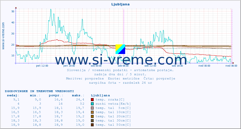POVPREČJE :: Ljubljana :: temp. zraka | vlaga | smer vetra | hitrost vetra | sunki vetra | tlak | padavine | sonce | temp. tal  5cm | temp. tal 10cm | temp. tal 20cm | temp. tal 30cm | temp. tal 50cm :: zadnja dva dni / 5 minut.