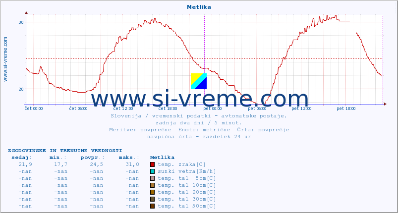 POVPREČJE :: Metlika :: temp. zraka | vlaga | smer vetra | hitrost vetra | sunki vetra | tlak | padavine | sonce | temp. tal  5cm | temp. tal 10cm | temp. tal 20cm | temp. tal 30cm | temp. tal 50cm :: zadnja dva dni / 5 minut.