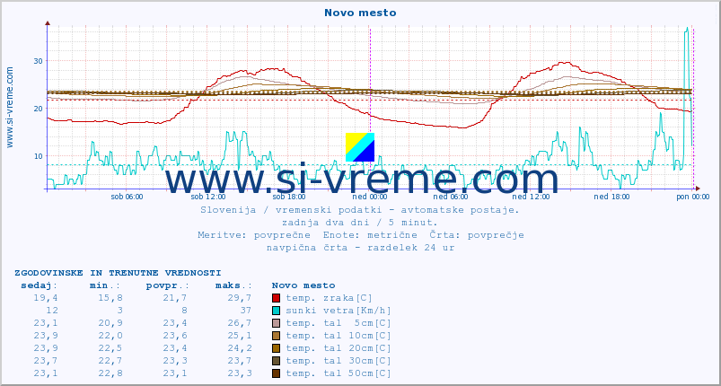 POVPREČJE :: Novo mesto :: temp. zraka | vlaga | smer vetra | hitrost vetra | sunki vetra | tlak | padavine | sonce | temp. tal  5cm | temp. tal 10cm | temp. tal 20cm | temp. tal 30cm | temp. tal 50cm :: zadnja dva dni / 5 minut.