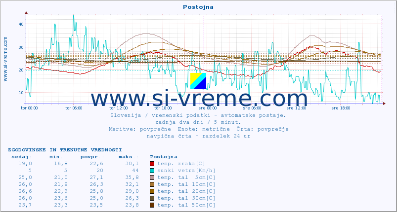 POVPREČJE :: Postojna :: temp. zraka | vlaga | smer vetra | hitrost vetra | sunki vetra | tlak | padavine | sonce | temp. tal  5cm | temp. tal 10cm | temp. tal 20cm | temp. tal 30cm | temp. tal 50cm :: zadnja dva dni / 5 minut.