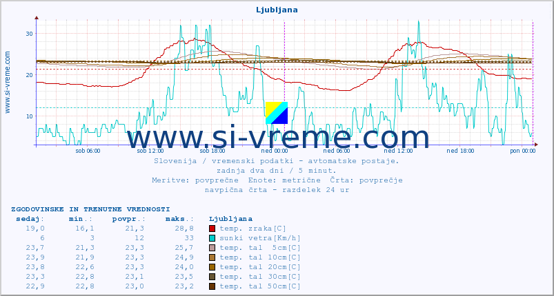 POVPREČJE :: Predel :: temp. zraka | vlaga | smer vetra | hitrost vetra | sunki vetra | tlak | padavine | sonce | temp. tal  5cm | temp. tal 10cm | temp. tal 20cm | temp. tal 30cm | temp. tal 50cm :: zadnja dva dni / 5 minut.