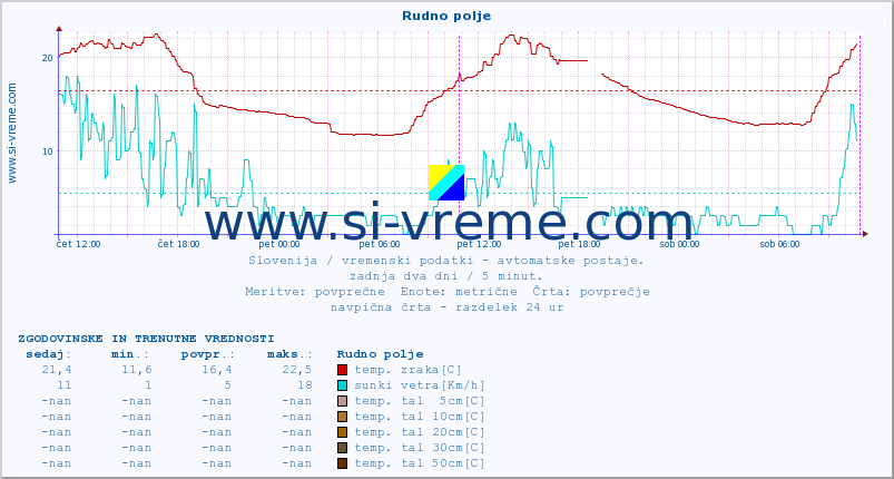 POVPREČJE :: Rudno polje :: temp. zraka | vlaga | smer vetra | hitrost vetra | sunki vetra | tlak | padavine | sonce | temp. tal  5cm | temp. tal 10cm | temp. tal 20cm | temp. tal 30cm | temp. tal 50cm :: zadnja dva dni / 5 minut.