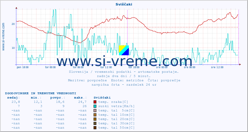 POVPREČJE :: Sviščaki :: temp. zraka | vlaga | smer vetra | hitrost vetra | sunki vetra | tlak | padavine | sonce | temp. tal  5cm | temp. tal 10cm | temp. tal 20cm | temp. tal 30cm | temp. tal 50cm :: zadnja dva dni / 5 minut.