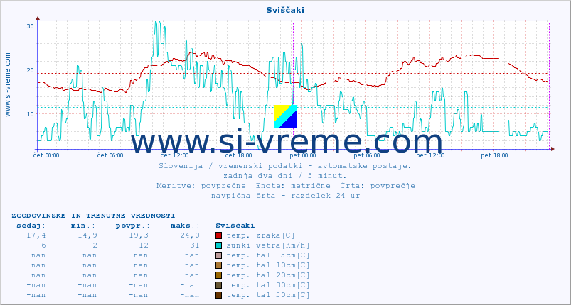 POVPREČJE :: Sviščaki :: temp. zraka | vlaga | smer vetra | hitrost vetra | sunki vetra | tlak | padavine | sonce | temp. tal  5cm | temp. tal 10cm | temp. tal 20cm | temp. tal 30cm | temp. tal 50cm :: zadnja dva dni / 5 minut.