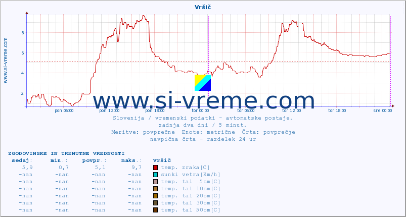 POVPREČJE :: Vršič :: temp. zraka | vlaga | smer vetra | hitrost vetra | sunki vetra | tlak | padavine | sonce | temp. tal  5cm | temp. tal 10cm | temp. tal 20cm | temp. tal 30cm | temp. tal 50cm :: zadnja dva dni / 5 minut.