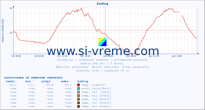 POVPREČJE :: Zadlog :: temp. zraka | vlaga | smer vetra | hitrost vetra | sunki vetra | tlak | padavine | sonce | temp. tal  5cm | temp. tal 10cm | temp. tal 20cm | temp. tal 30cm | temp. tal 50cm :: zadnja dva dni / 5 minut.