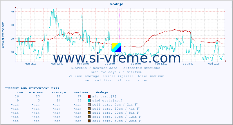  :: Godnje :: air temp. | humi- dity | wind dir. | wind speed | wind gusts | air pressure | precipi- tation | sun strength | soil temp. 5cm / 2in | soil temp. 10cm / 4in | soil temp. 20cm / 8in | soil temp. 30cm / 12in | soil temp. 50cm / 20in :: last two days / 5 minutes.