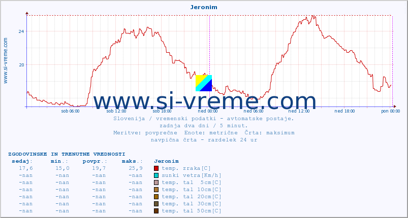 POVPREČJE :: Jeronim :: temp. zraka | vlaga | smer vetra | hitrost vetra | sunki vetra | tlak | padavine | sonce | temp. tal  5cm | temp. tal 10cm | temp. tal 20cm | temp. tal 30cm | temp. tal 50cm :: zadnja dva dni / 5 minut.