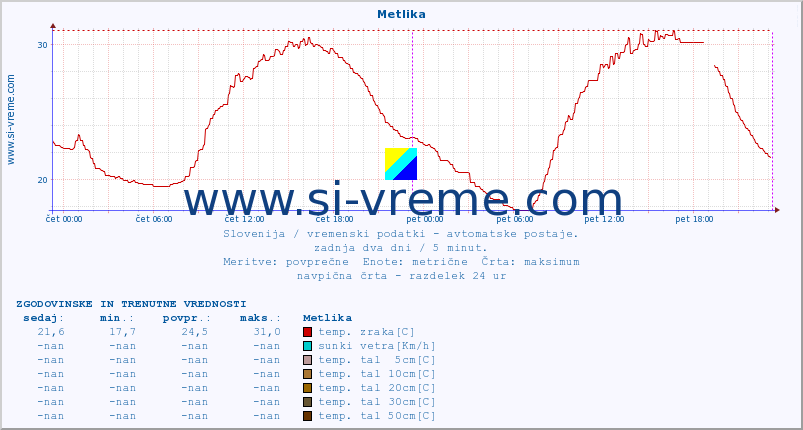 POVPREČJE :: Metlika :: temp. zraka | vlaga | smer vetra | hitrost vetra | sunki vetra | tlak | padavine | sonce | temp. tal  5cm | temp. tal 10cm | temp. tal 20cm | temp. tal 30cm | temp. tal 50cm :: zadnja dva dni / 5 minut.