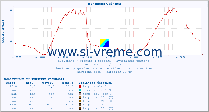 POVPREČJE :: Bohinjska Češnjica :: temp. zraka | vlaga | smer vetra | hitrost vetra | sunki vetra | tlak | padavine | sonce | temp. tal  5cm | temp. tal 10cm | temp. tal 20cm | temp. tal 30cm | temp. tal 50cm :: zadnja dva dni / 5 minut.