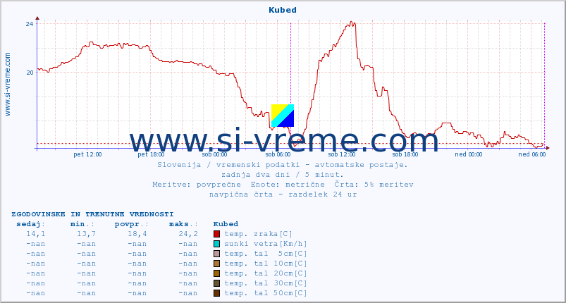 POVPREČJE :: Kubed :: temp. zraka | vlaga | smer vetra | hitrost vetra | sunki vetra | tlak | padavine | sonce | temp. tal  5cm | temp. tal 10cm | temp. tal 20cm | temp. tal 30cm | temp. tal 50cm :: zadnja dva dni / 5 minut.