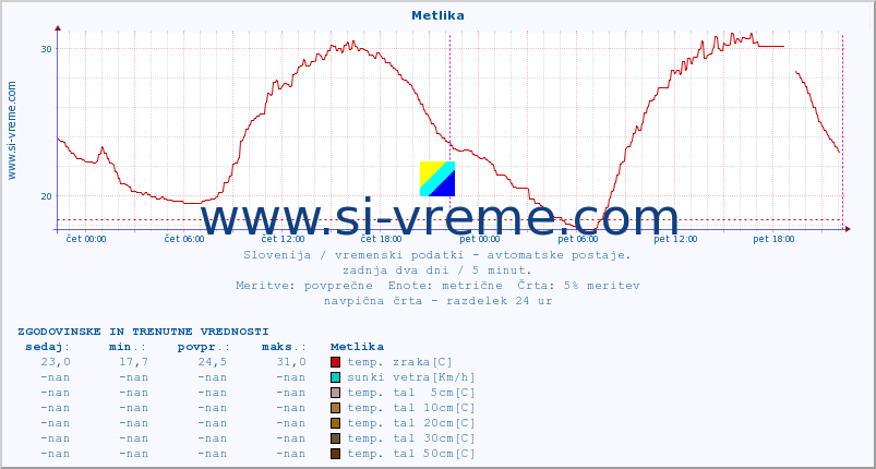 POVPREČJE :: Metlika :: temp. zraka | vlaga | smer vetra | hitrost vetra | sunki vetra | tlak | padavine | sonce | temp. tal  5cm | temp. tal 10cm | temp. tal 20cm | temp. tal 30cm | temp. tal 50cm :: zadnja dva dni / 5 minut.