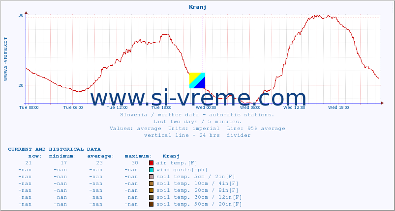  :: Kranj :: air temp. | humi- dity | wind dir. | wind speed | wind gusts | air pressure | precipi- tation | sun strength | soil temp. 5cm / 2in | soil temp. 10cm / 4in | soil temp. 20cm / 8in | soil temp. 30cm / 12in | soil temp. 50cm / 20in :: last two days / 5 minutes.