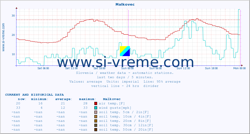  :: Malkovec :: air temp. | humi- dity | wind dir. | wind speed | wind gusts | air pressure | precipi- tation | sun strength | soil temp. 5cm / 2in | soil temp. 10cm / 4in | soil temp. 20cm / 8in | soil temp. 30cm / 12in | soil temp. 50cm / 20in :: last two days / 5 minutes.