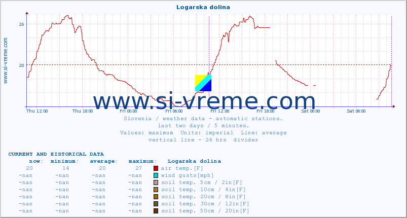  :: Logarska dolina :: air temp. | humi- dity | wind dir. | wind speed | wind gusts | air pressure | precipi- tation | sun strength | soil temp. 5cm / 2in | soil temp. 10cm / 4in | soil temp. 20cm / 8in | soil temp. 30cm / 12in | soil temp. 50cm / 20in :: last two days / 5 minutes.