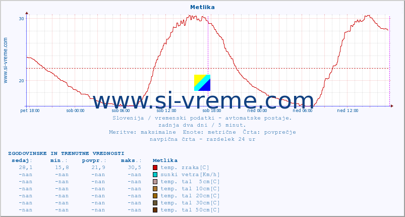 POVPREČJE :: Metlika :: temp. zraka | vlaga | smer vetra | hitrost vetra | sunki vetra | tlak | padavine | sonce | temp. tal  5cm | temp. tal 10cm | temp. tal 20cm | temp. tal 30cm | temp. tal 50cm :: zadnja dva dni / 5 minut.