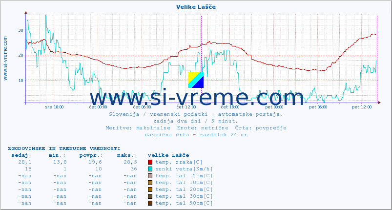 POVPREČJE :: Velike Lašče :: temp. zraka | vlaga | smer vetra | hitrost vetra | sunki vetra | tlak | padavine | sonce | temp. tal  5cm | temp. tal 10cm | temp. tal 20cm | temp. tal 30cm | temp. tal 50cm :: zadnja dva dni / 5 minut.