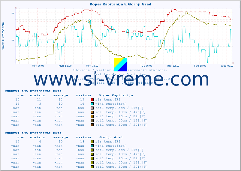  :: Koper Kapitanija & Gornji Grad :: air temp. | humi- dity | wind dir. | wind speed | wind gusts | air pressure | precipi- tation | sun strength | soil temp. 5cm / 2in | soil temp. 10cm / 4in | soil temp. 20cm / 8in | soil temp. 30cm / 12in | soil temp. 50cm / 20in :: last two days / 5 minutes.