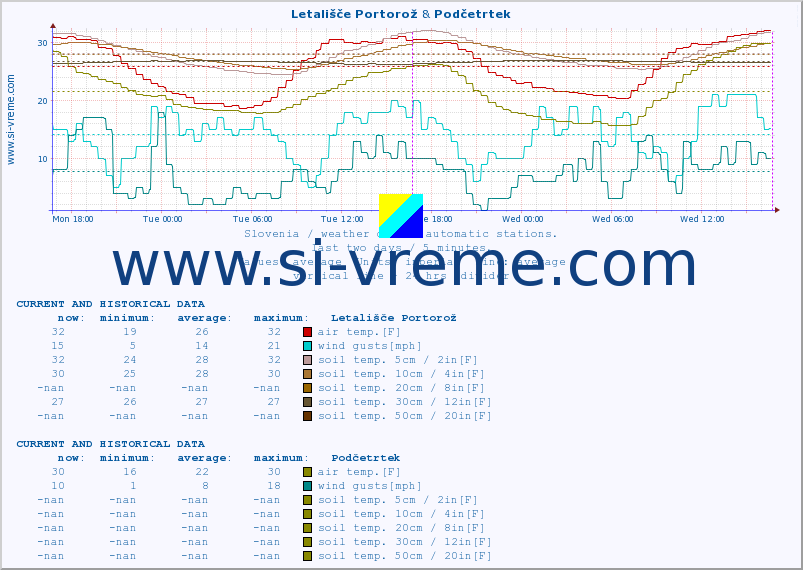  :: Letališče Portorož & Podčetrtek :: air temp. | humi- dity | wind dir. | wind speed | wind gusts | air pressure | precipi- tation | sun strength | soil temp. 5cm / 2in | soil temp. 10cm / 4in | soil temp. 20cm / 8in | soil temp. 30cm / 12in | soil temp. 50cm / 20in :: last two days / 5 minutes.