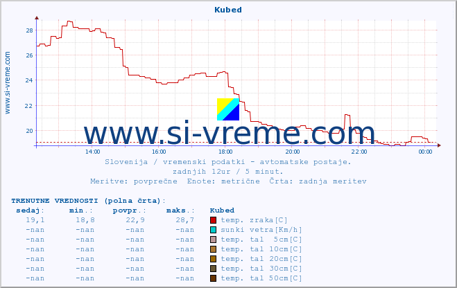 POVPREČJE :: Kubed :: temp. zraka | vlaga | smer vetra | hitrost vetra | sunki vetra | tlak | padavine | sonce | temp. tal  5cm | temp. tal 10cm | temp. tal 20cm | temp. tal 30cm | temp. tal 50cm :: zadnji dan / 5 minut.