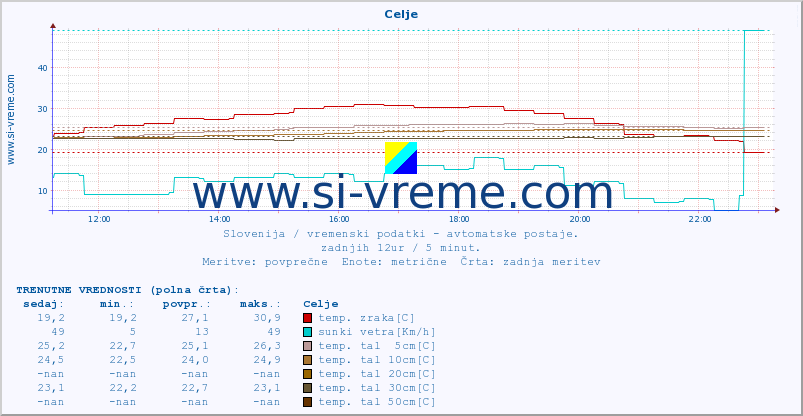 POVPREČJE :: Celje :: temp. zraka | vlaga | smer vetra | hitrost vetra | sunki vetra | tlak | padavine | sonce | temp. tal  5cm | temp. tal 10cm | temp. tal 20cm | temp. tal 30cm | temp. tal 50cm :: zadnji dan / 5 minut.