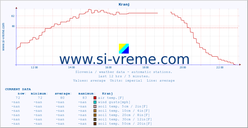  :: Kranj :: air temp. | humi- dity | wind dir. | wind speed | wind gusts | air pressure | precipi- tation | sun strength | soil temp. 5cm / 2in | soil temp. 10cm / 4in | soil temp. 20cm / 8in | soil temp. 30cm / 12in | soil temp. 50cm / 20in :: last day / 5 minutes.