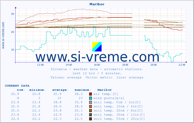  :: Maribor :: air temp. | humi- dity | wind dir. | wind speed | wind gusts | air pressure | precipi- tation | sun strength | soil temp. 5cm / 2in | soil temp. 10cm / 4in | soil temp. 20cm / 8in | soil temp. 30cm / 12in | soil temp. 50cm / 20in :: last day / 5 minutes.